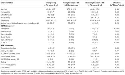 Alexithymia Predicts Attrition and Outcome in Weight-Loss Obesity Treatment